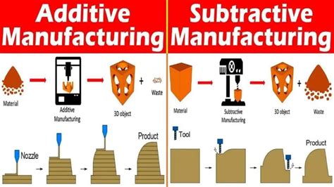 is cnc machining additive or subtractive manufacturing|subtractive manufacturing definition.